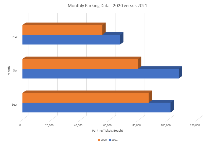 A graph showing parking data in the city